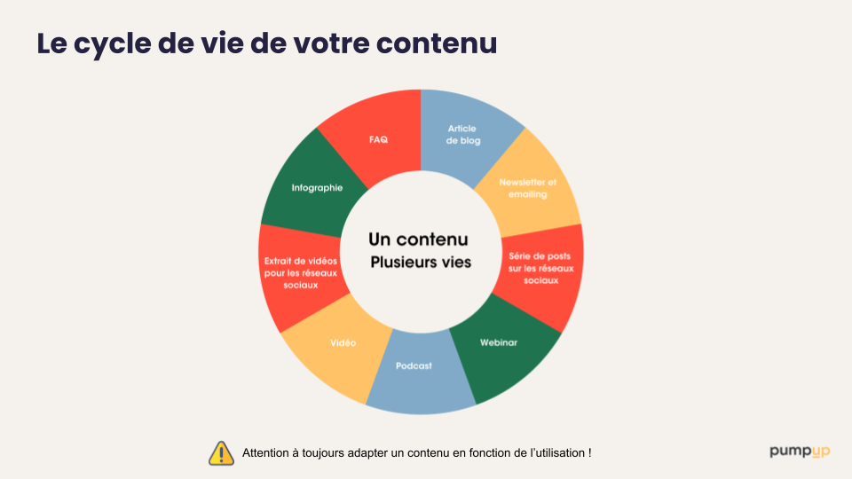 Cycle-vie-contenu Cycle-vie-contenu